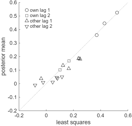 The posterior means of the lag coefficients against their least squares estimates