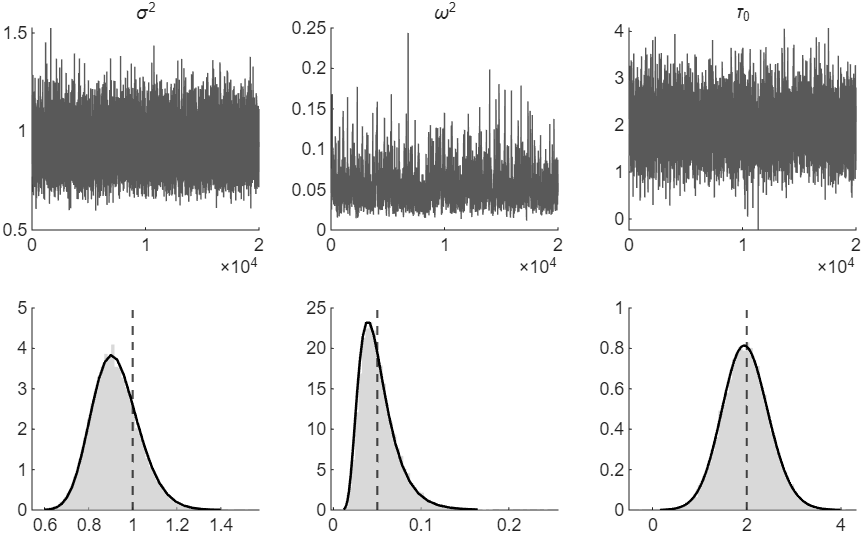 The draws of the three parameters and their histograms