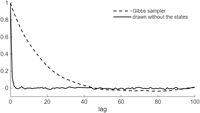 The autocorrelations of the draws of omega2