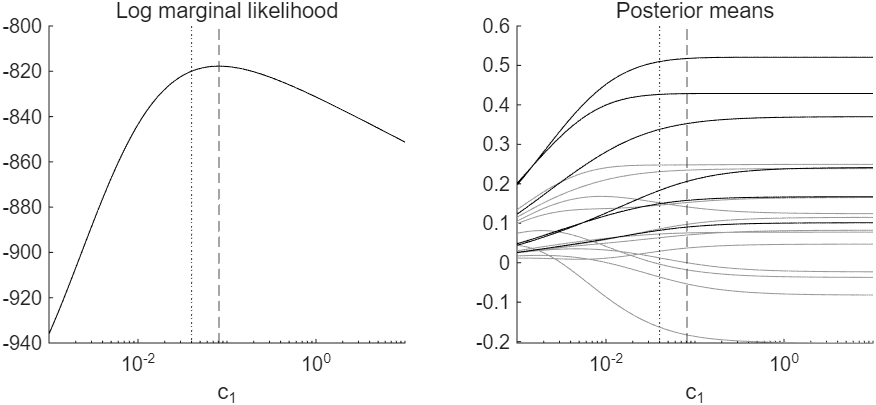The log marginal likelihood and the posterior means of the lag coefficients against c1
