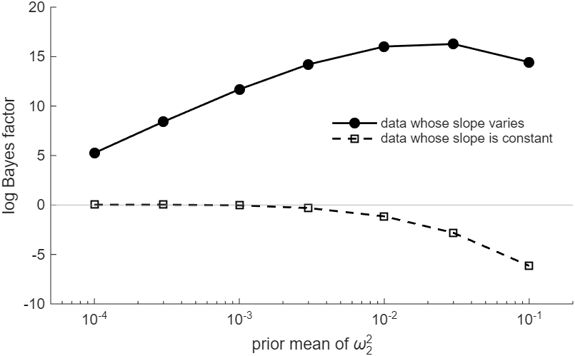 The log Bayes factor of a varying slope against the prior mean of its variance