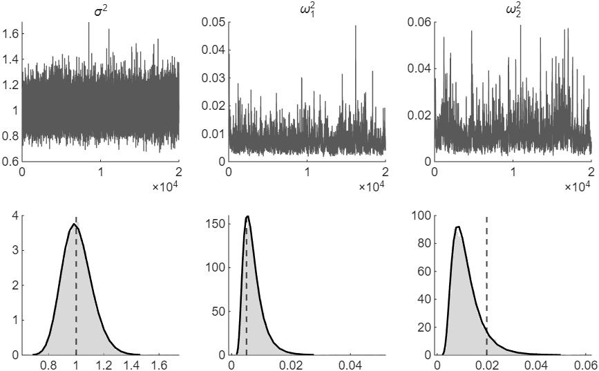 The draws of the three variances and their histograms