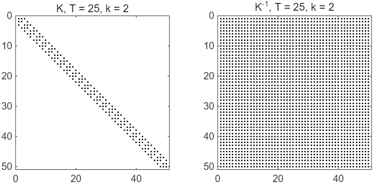 The nonzero entries of K and of its inverse