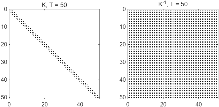 The nonzero entries of K and of its inverse