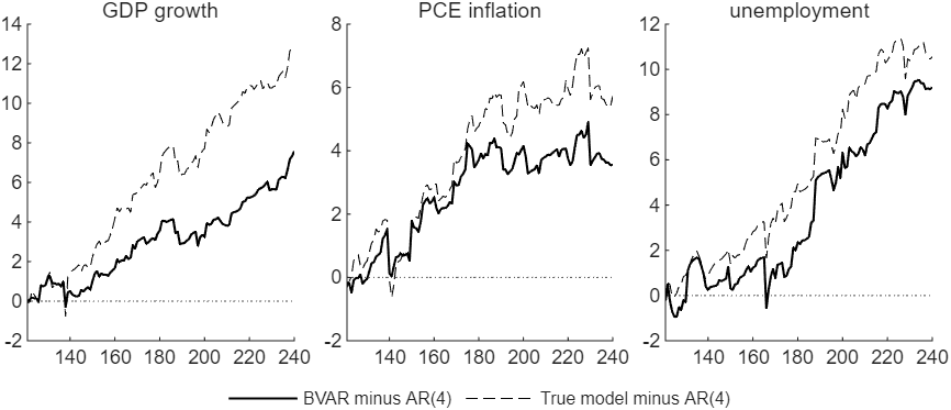 Cumulative log score gains over the AR(4)