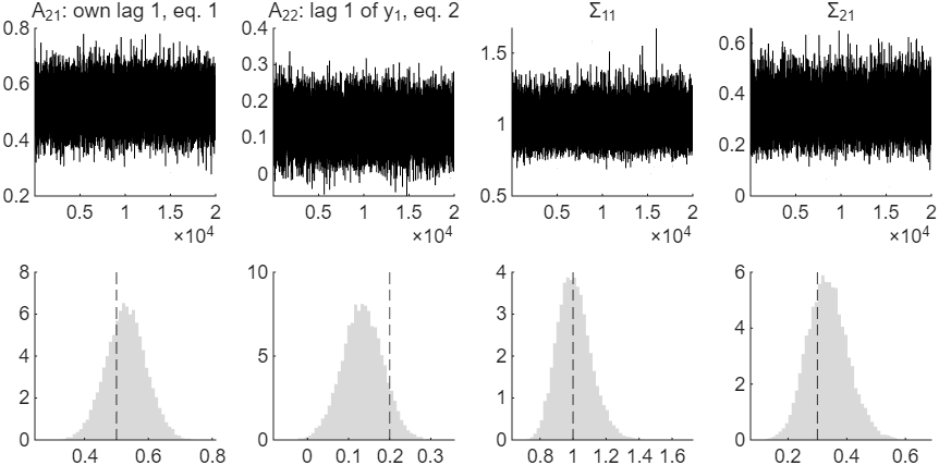 The draws of four parameters and their histograms
