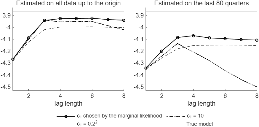 The average joint log score against the lag length