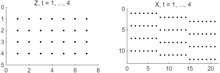 The nonzero entries of Z and of X