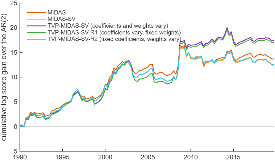 Cumulative difference in log predictive score against the AR(2)