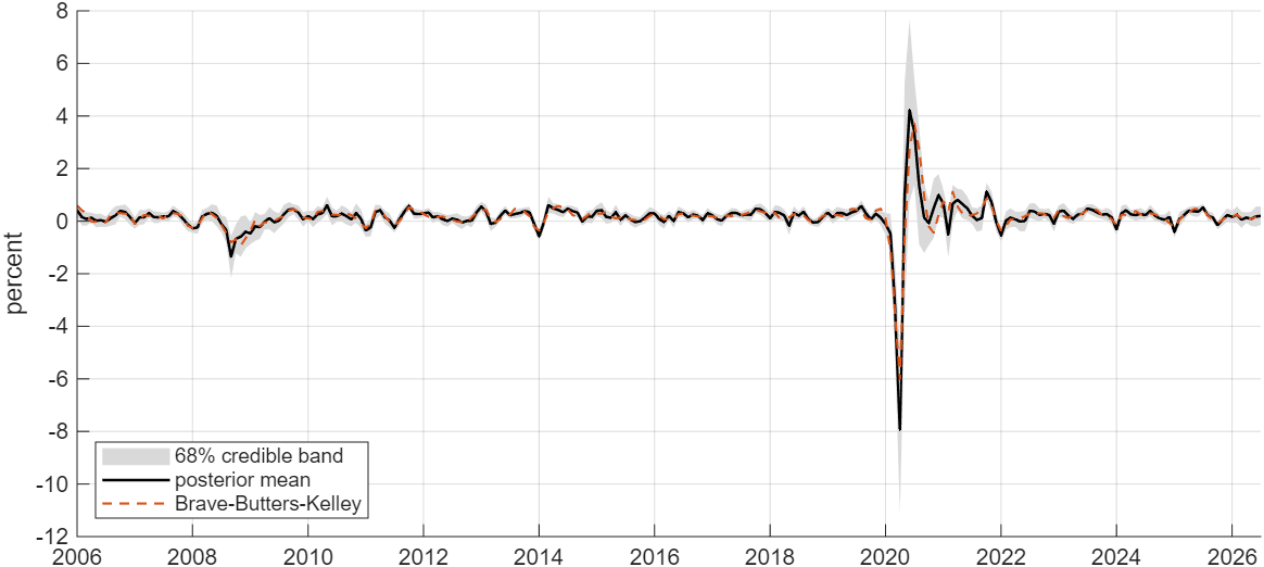 Monthly GDP growth