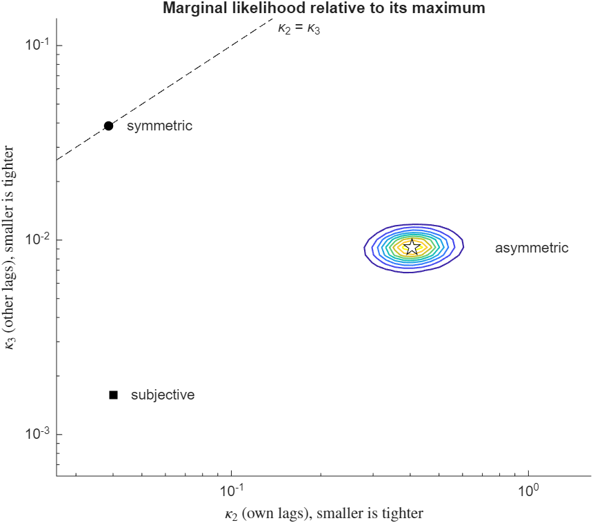 Marginal likelihood over the two hyperparameters