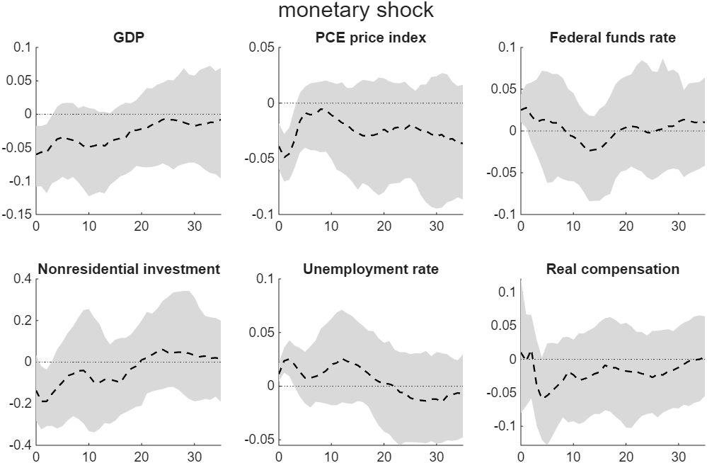 Impulse responses to a monetary policy shock