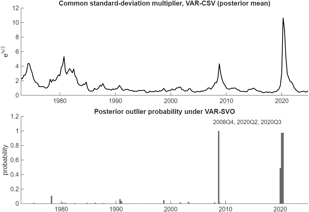 Common volatility and outlier probabilities