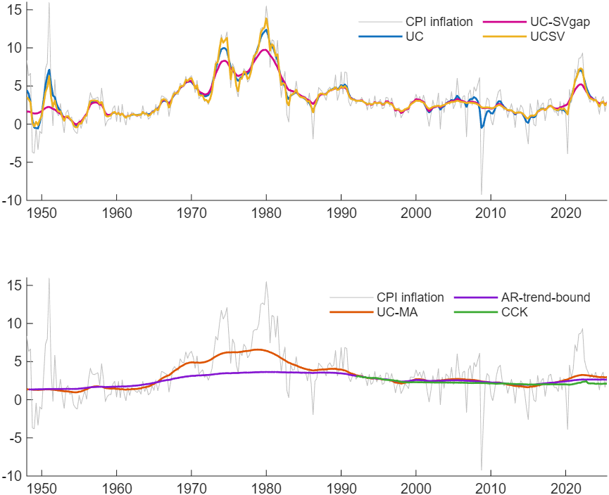 Trend inflation under the six trend models